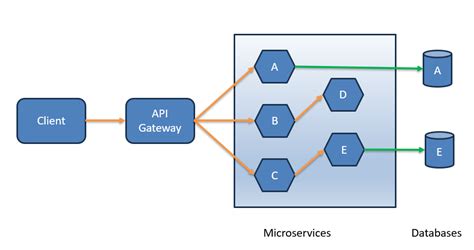 Microservices Vs Service Oriented Architecture Simpletechtalks