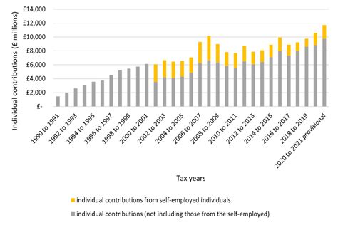 Private Pension Statistics Commentary September Gov Uk