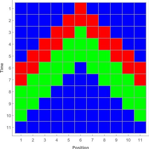 Space Time Evolution Of Lattice Of Sites With Periodic Boundary