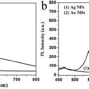 A Uv Vis Absorption And B Fl Uorescence Spectra Of Aqueous Solution