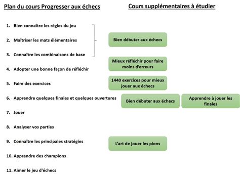 Etape 1 Bien connaître les règles du jeu Ecole Apprendre les echecs