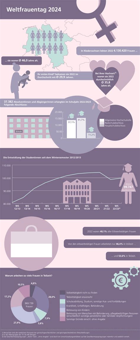 Weltfrauentag 2024 In Niedersachsen Statistisch Gesehen