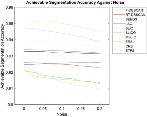 Plot Of Achievable Segmentation Accuracy Against Fraction Of Added Salt