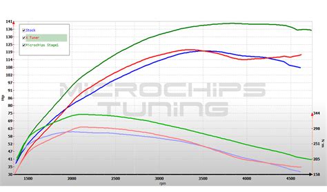 Microchips Tuning Ford Focus L Tdci Stage Remap Ps Microchips