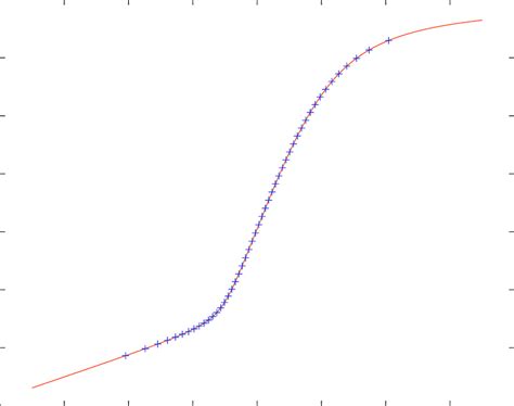 1 The Red Curve Shows The Result Of The Successive Application Of Two Download Scientific