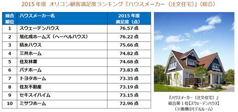 輸入住宅メーカー「スウェーデンハウス」が総合満足度1位を受賞――オリコン顧客満足度ランキング「ハウスメーカー（注文住宅）」部門