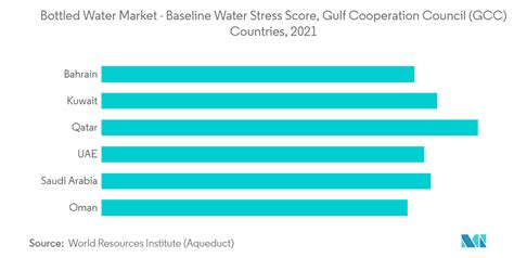 Gcc Bottled Water Market Size Revenue Trends