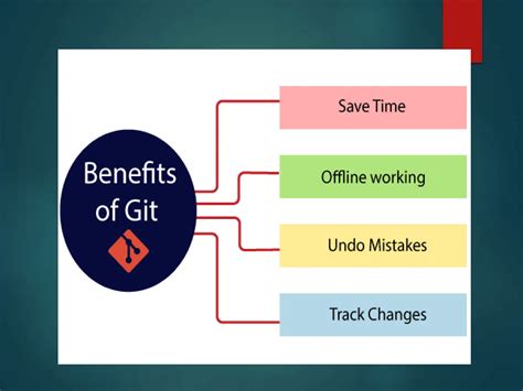 Git Is A Distributed Version Control Sys Ppt