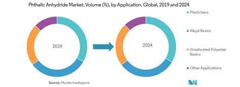 Phthalic Anhydride Market Size Trends Forecast 2019 24