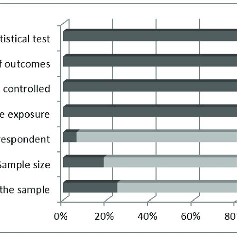 The Results Of The Methodological Quality Assessment Of The Included