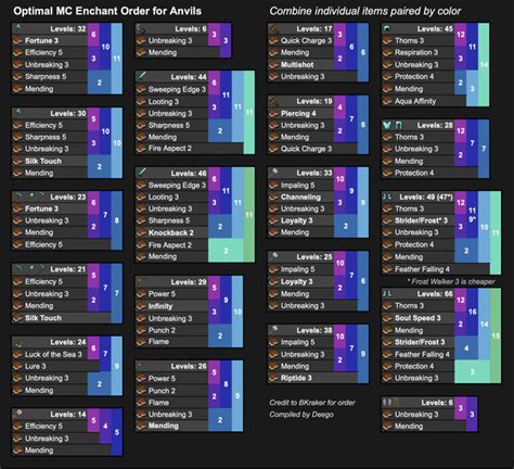 Optimal Enchant Order For Anvils I Compiled This Based Off The Video