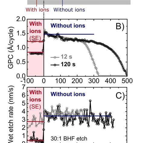 GPC A And Wet Etch Rate B Of SiO2 Films Grown With And Without Ion