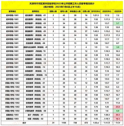 天津市宁河区英华实验学校2023年公开招聘31名工作人员，6日报考1105人，审核通过738人，缴费人数473人，报考竞争比1：356