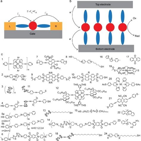 Schematic Illustrations Of A Single Molecule Junction A And