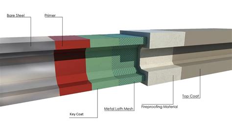 Structural Steel Fireproofing Passifire