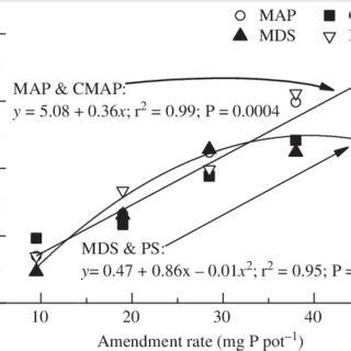 Effects Of Phosphorus Source And Rate On Canola Brassica Napus