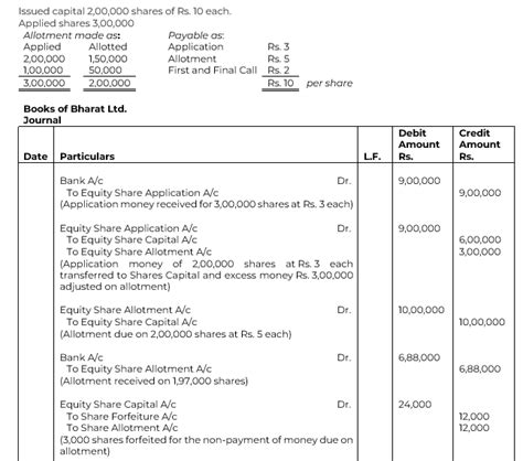 Bharat Ltd Invited Applications For Issuing Equity Shares Of