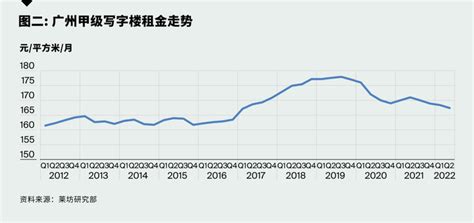 莱坊发布2022年第二季度《广州甲级写字楼市场报告》 知乎