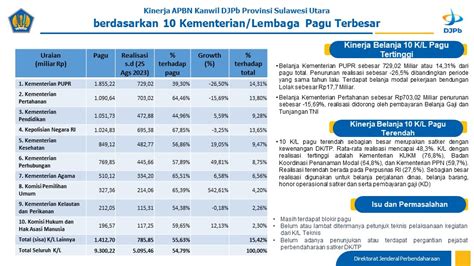 Laporan Mingguan Kinerja Apbn Kanwil Djpb Provinsi Sulawesi Utara Cut