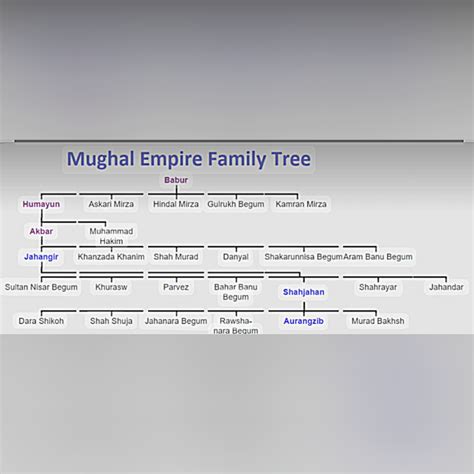 Mughal Empire Emperors, Family Tree, Timeline And History | atelier-yuwa.ciao.jp