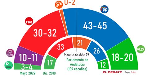 El Pp Ganaría Hoy Las Elecciones En Andalucía Pero Necesitaría El Apoyo