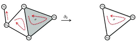 A Simplicial Complex With Vertices And Simplex V V V