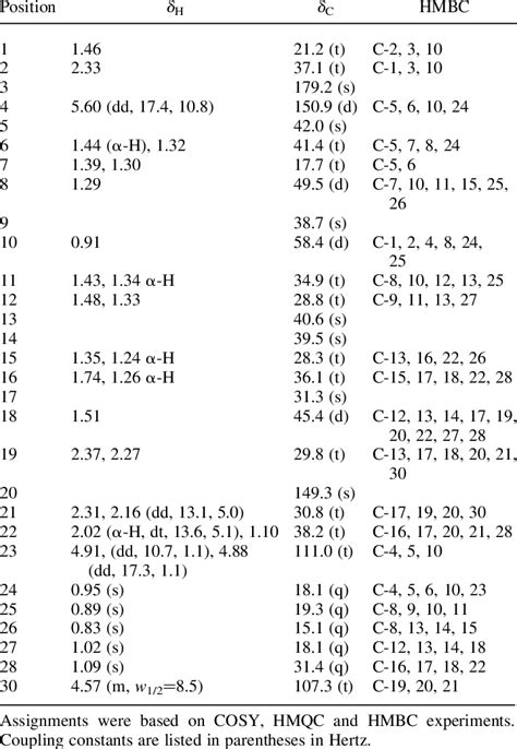 1 H And 13 C Nmr Spectral Data Of Compound 1 In Cdcl 3 Download