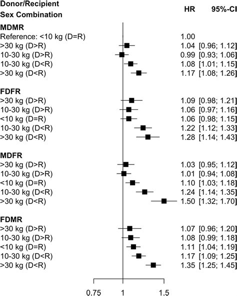 Donor Recipient Weight And Sex Mismatch And The Risk Of Graf