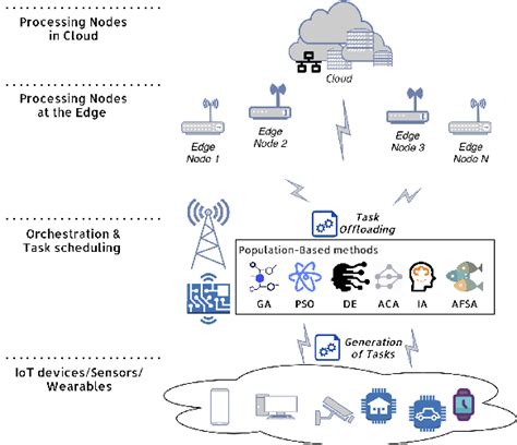 Figure From A Brief Review Of Population Based Methods For Task