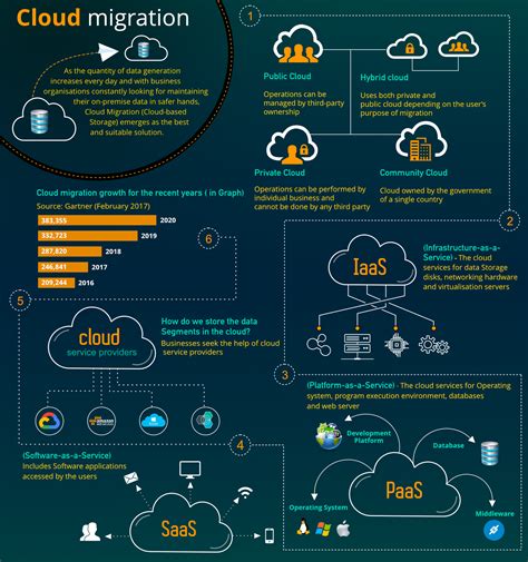 Cloud Migration An Infographic Cloud Computing Technology Cloud Computing Services What Is