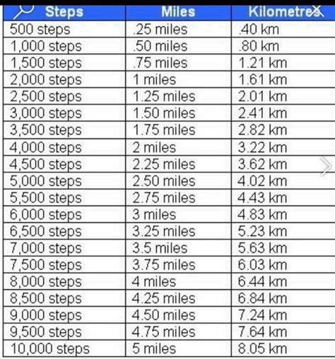 Pin by Gail Prince-Simons on Steps to miles calculation | Walking for ...