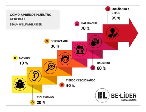 Infografía Cómo aprende el cerebro