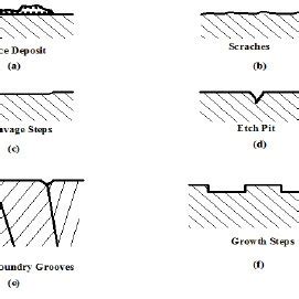 A Few Models Of Surface Irregularities Of Metal Surfaces 7