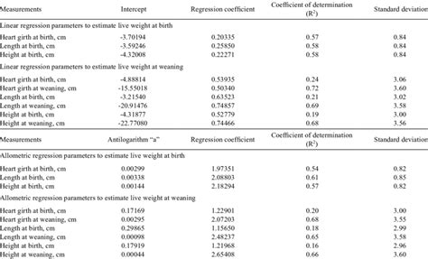 Parameters Of Linear And Allometric Regressions To Estimate Live Weight