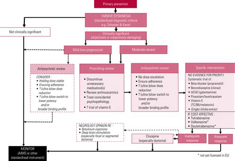 Tardive Dyskinesia Treatment Guidelines - Pregnant Health Tips