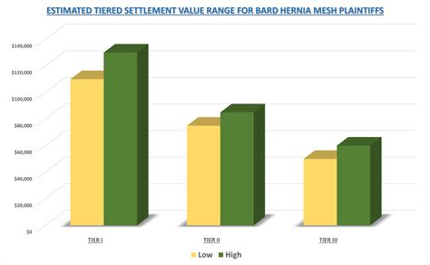 Bard Hernia Mesh Lawsuit | Settlement Amounts | July 2025