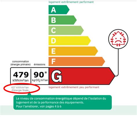 Diagnostic de Performance Energétique en G allez vous pouvoir louer