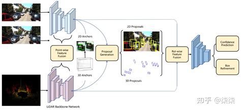 多模态3D目标检测发展路线方法汇总 决策级 特征级 点 体素融合 知乎