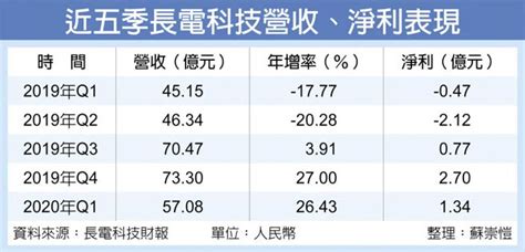 芯動提告長電 索賠175億元 全球財經 工商時報