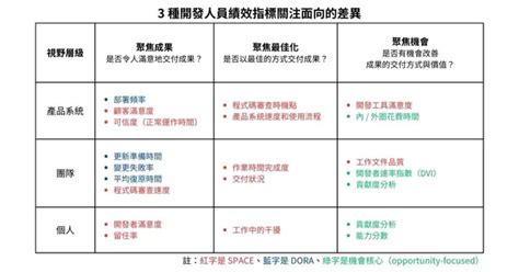 怎麼評估開發人員的績效？麥肯錫：懂 3 種指標，就能評估軟體工程師生產力經理人