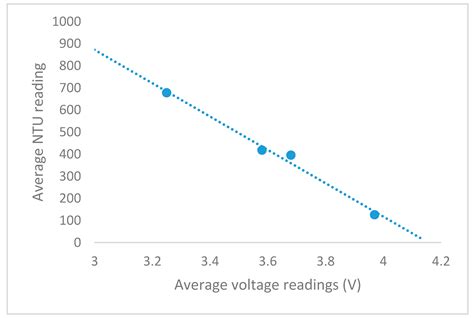 Environments Free Full Text Water Quality Monitoring With Arduino Based Sensors