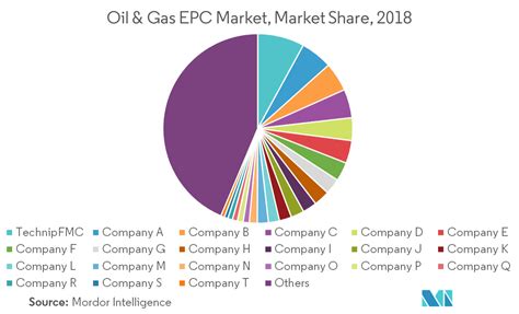 Oil Gas Epc Market Growth Trends And Forecast