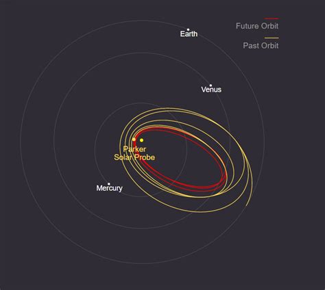 Parker Solar Probe sets new distance and speed records on solar slingshot