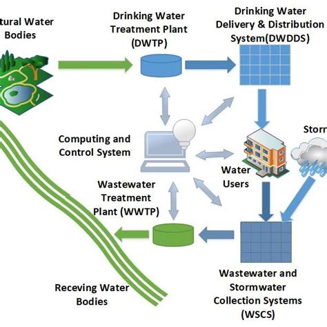 Interoperability Between Wscs And Wastewater Treatment Plants Wwtp In