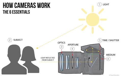 How Do Cameras Work A Helpful Illustrated Guide Video