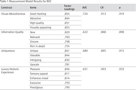 Table 1 From The Co Creation Of Luxury Brand Hedonic Experiences In Social Media Luxury Brand