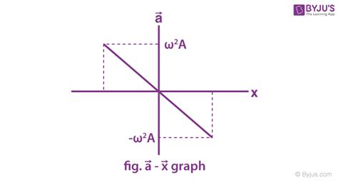 Simple Harmonic Motion Shm Definition Equations Derivation Examples