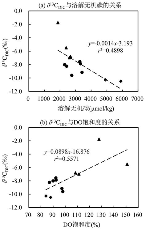 The Plots Of δ 13 C Dic Versus Dissolved Inorganic Carbon Dic And δ Download Scientific