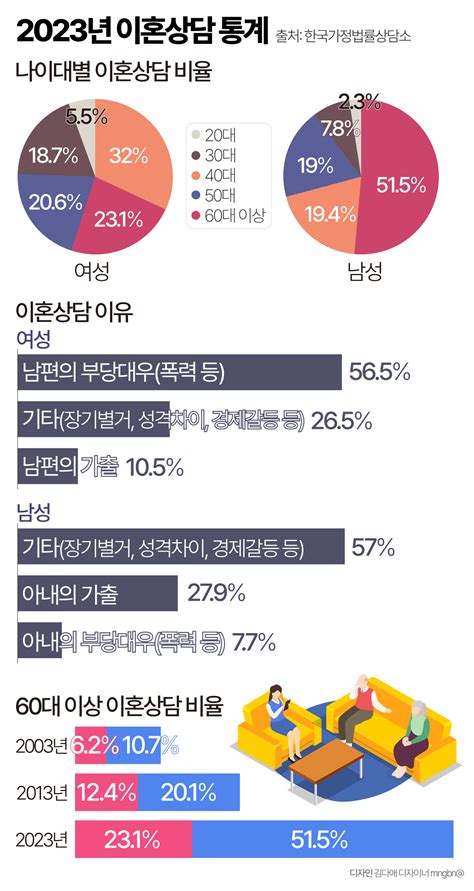 “더는 같이 못살아”…60대 이상 이혼상담 늘었다 [그래픽뉴스] 이투데이