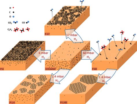 On The Dynamics Of Intrinsic Carbon In Copper During The Annealing